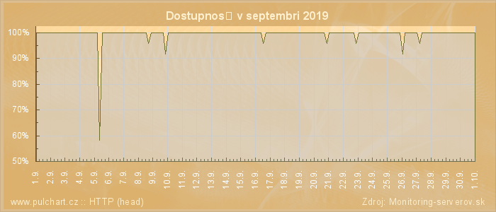 Graf dostupnosti