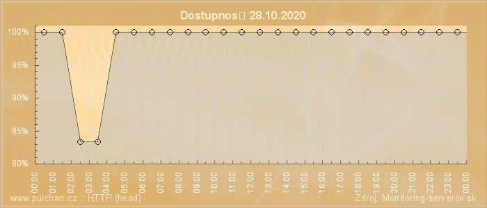 Graf dostupnosti