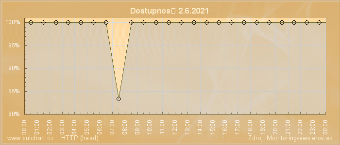 Graf dostupnosti