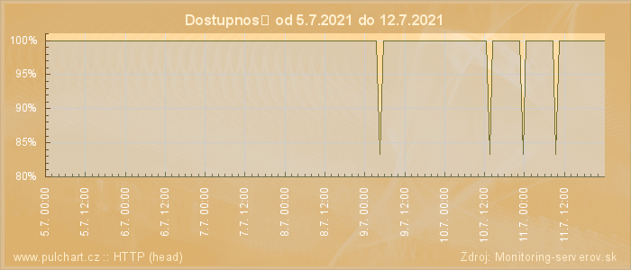 Graf dostupnosti