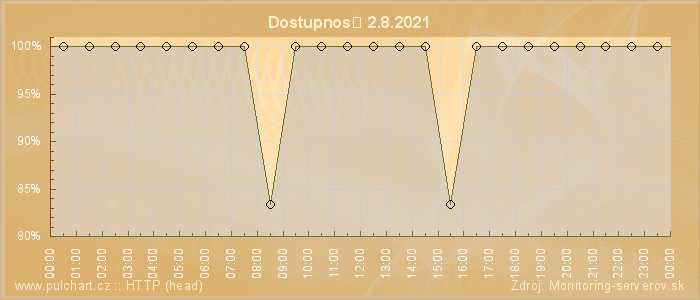 Graf dostupnosti