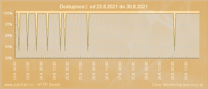 Graf dostupnosti