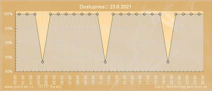 Graf dostupnosti