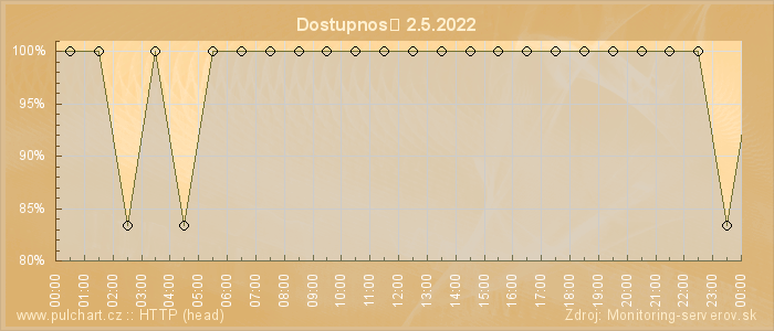 Graf dostupnosti