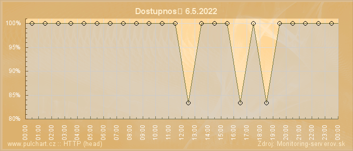 Graf dostupnosti