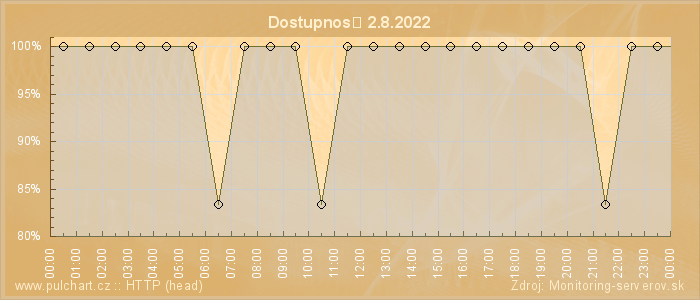 Graf dostupnosti