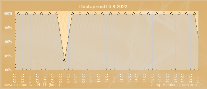 Graf dostupnosti