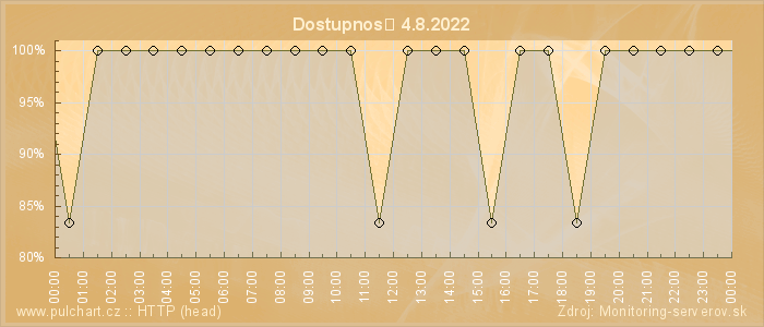 Graf dostupnosti