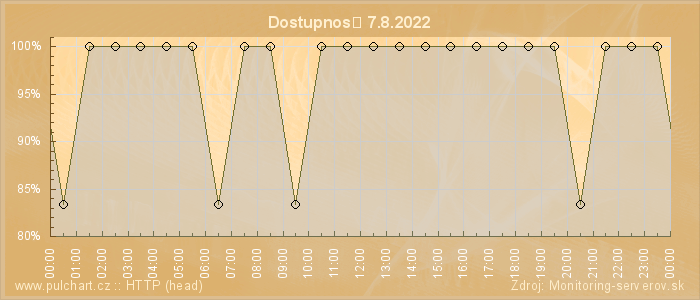 Graf dostupnosti