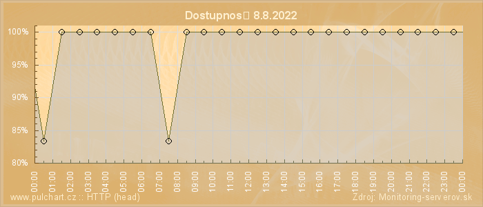 Graf dostupnosti