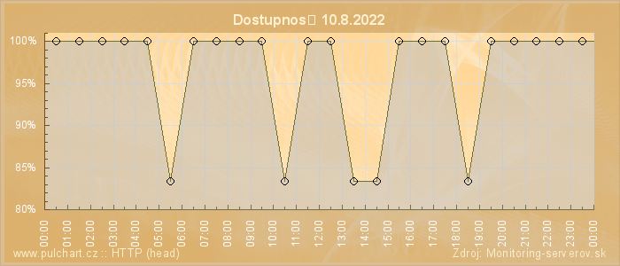 Graf dostupnosti