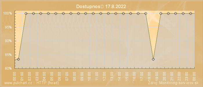 Graf dostupnosti