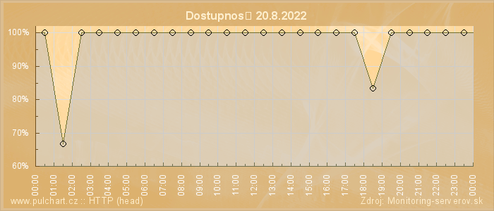 Graf dostupnosti