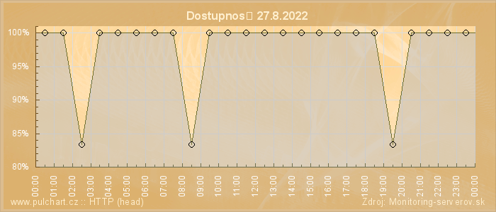 Graf dostupnosti