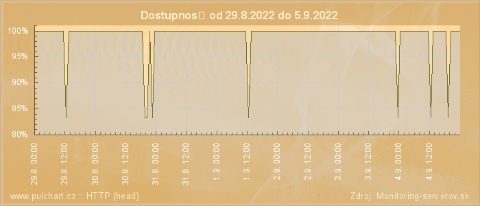 Graf dostupnosti