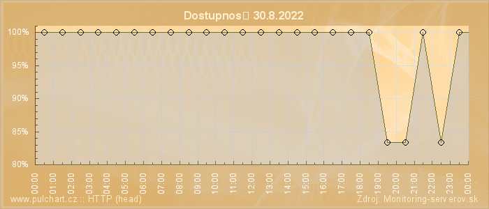 Graf dostupnosti