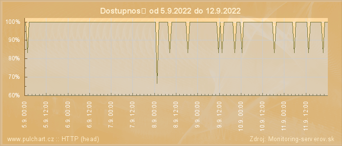 Graf dostupnosti