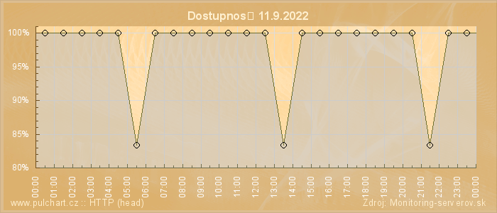 Graf dostupnosti