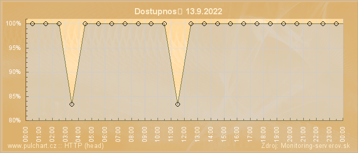 Graf dostupnosti