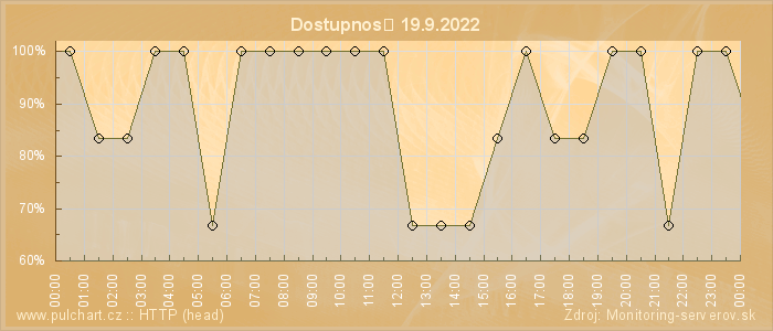 Graf dostupnosti