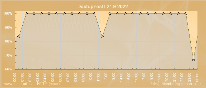 Graf dostupnosti