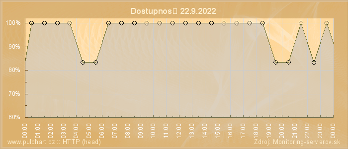 Graf dostupnosti