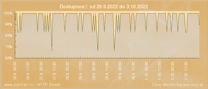 Graf dostupnosti