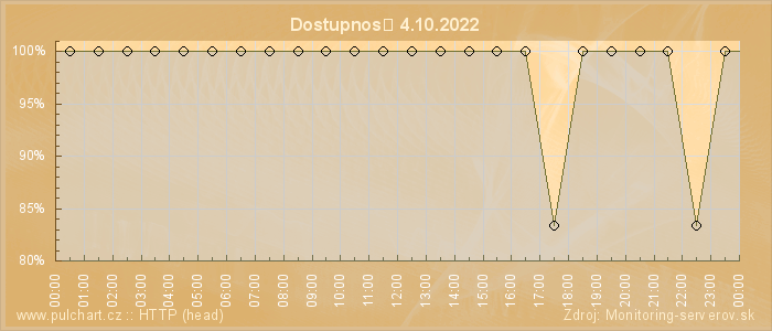 Graf dostupnosti