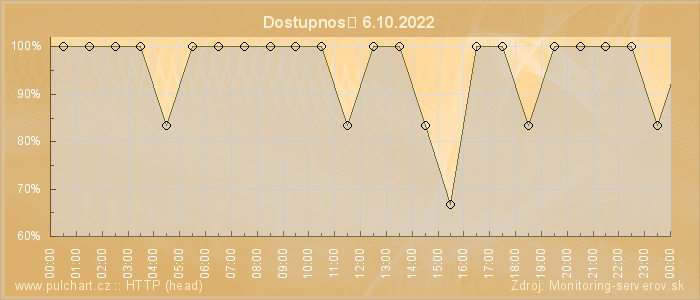 Graf dostupnosti