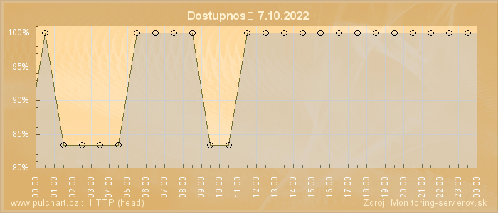 Graf dostupnosti