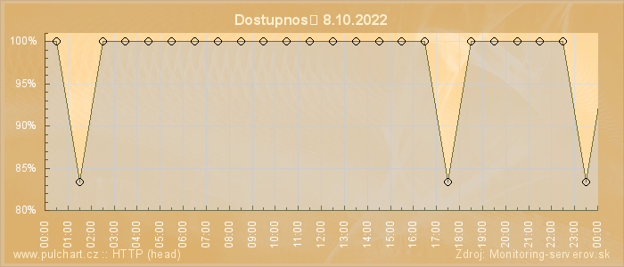 Graf dostupnosti