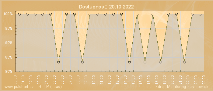 Graf dostupnosti