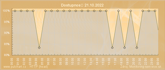 Graf dostupnosti