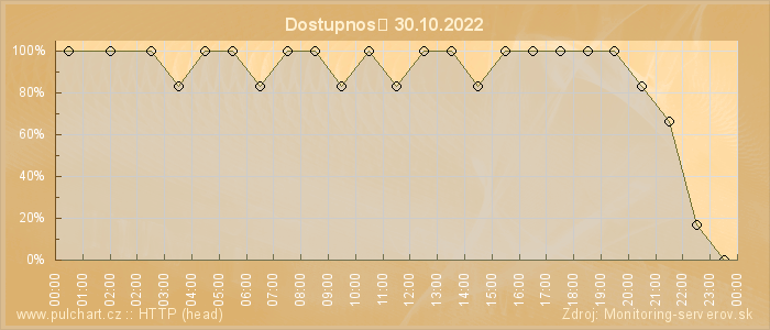 Graf dostupnosti