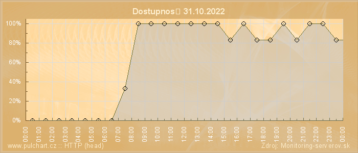 Graf dostupnosti