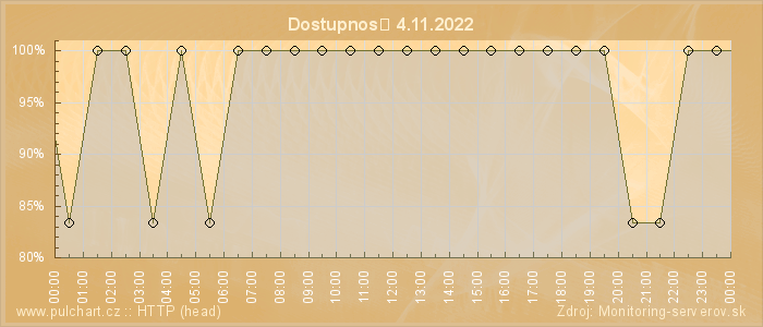 Graf dostupnosti