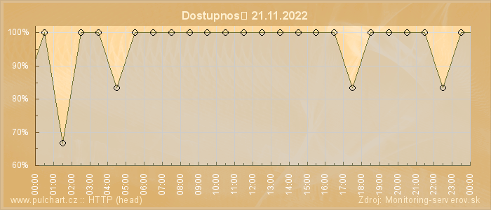 Graf dostupnosti