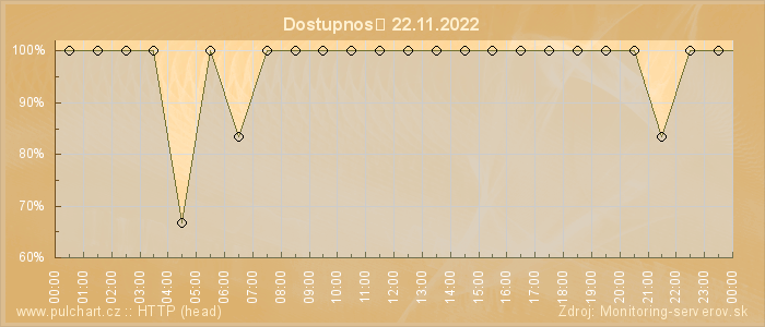 Graf dostupnosti