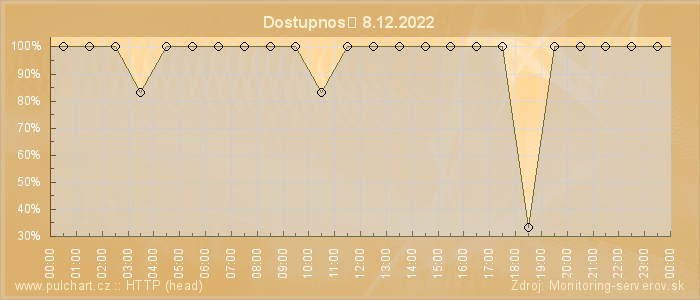 Graf dostupnosti