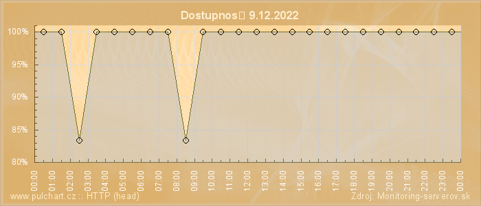 Graf dostupnosti