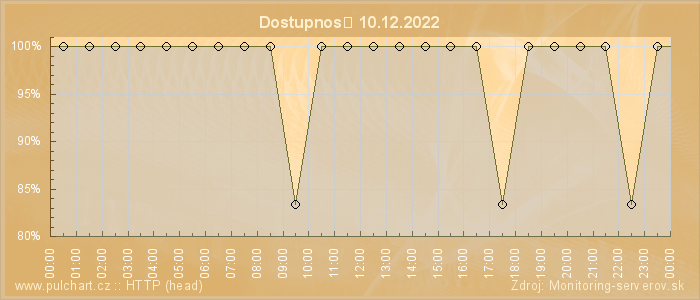 Graf dostupnosti