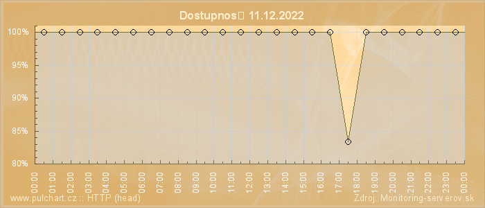 Graf dostupnosti