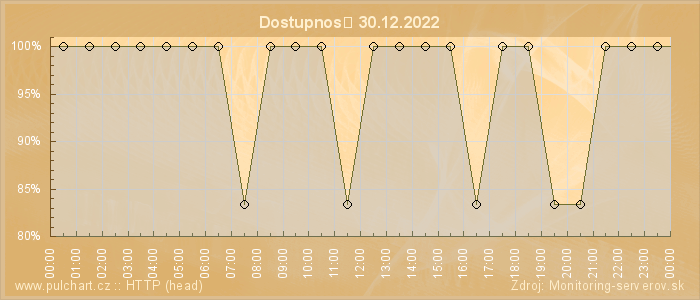 Graf dostupnosti