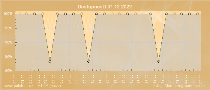 Graf dostupnosti