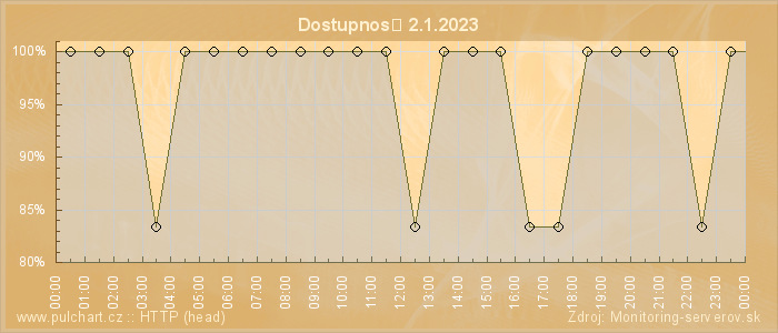 Graf dostupnosti