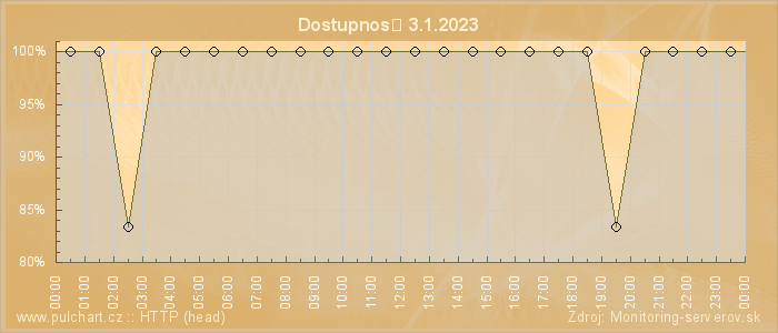 Graf dostupnosti