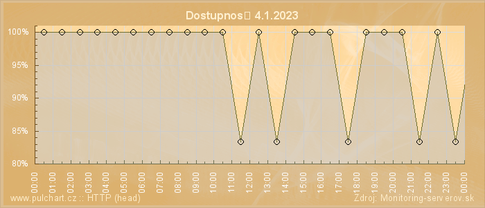 Graf dostupnosti