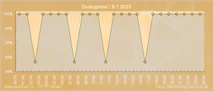 Graf dostupnosti