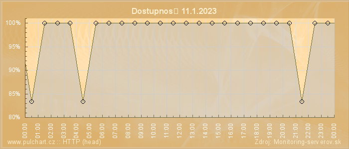 Graf dostupnosti