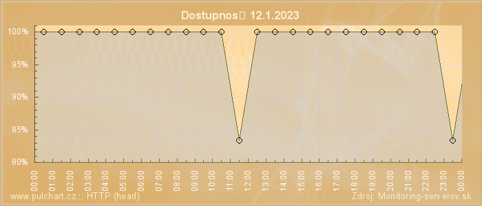 Graf dostupnosti